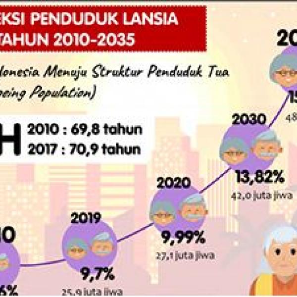 Indonesia Masuki Periode Aging Population