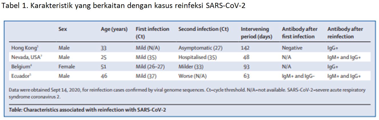 BENARKAH ADA KASUS REINFEKSI COVID-19 ?