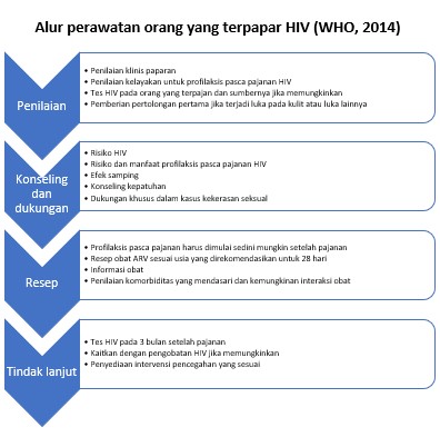 SEPUTAR HIV DAN PENCEGAHAN HIV: PROFILAKSIS PASKA PAJANAN